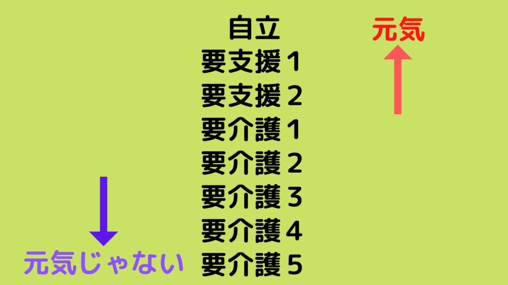 自立〜介護５までの見方。