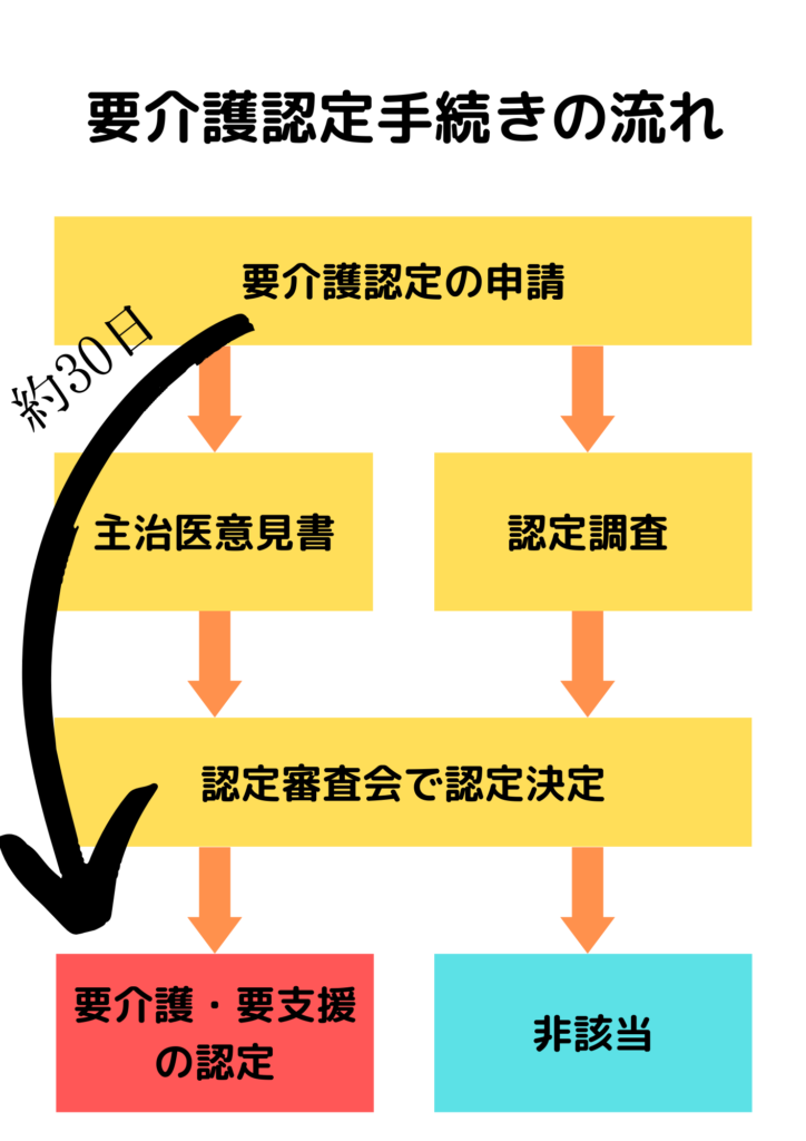 申請から認定が下りるまでの流れ